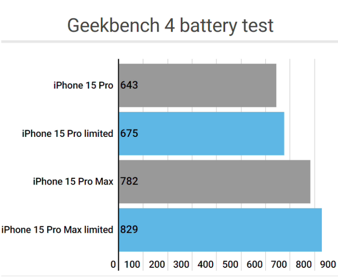 武川apple维修站iPhone15Pro的ProMotion高刷功能耗电吗