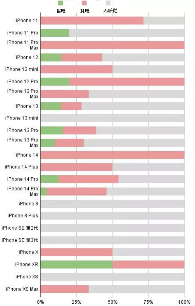 武川苹果手机维修分享iOS16.2太耗电怎么办？iOS16.2续航不好可以降级吗？ 