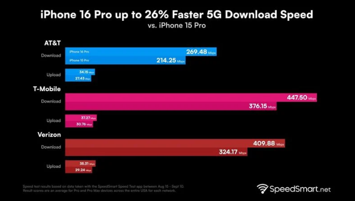 武川苹果手机维修分享iPhone 16 Pro 系列的 5G 速度 