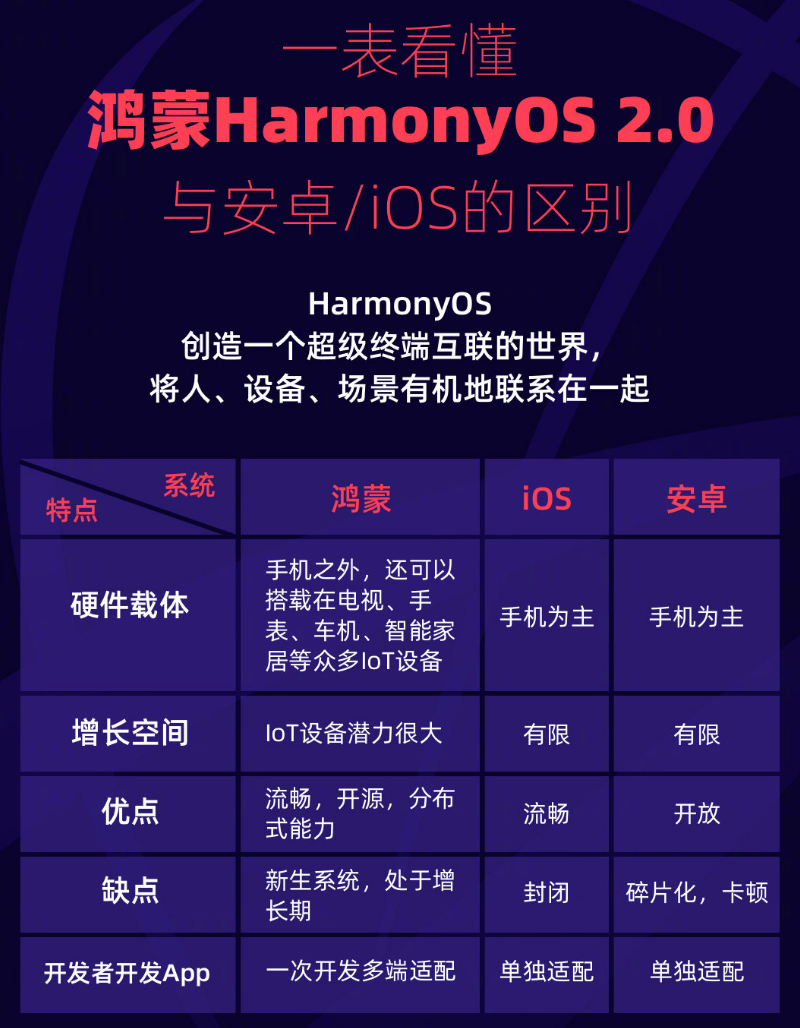 武川苹果手机维修分享华为鸿蒙 OS 与安卓以及 iOS 都有什么区别 