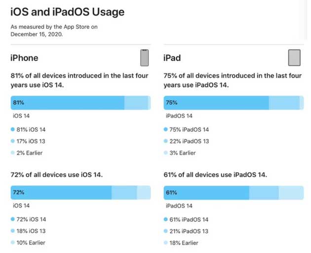 武川苹果手机维修分享有多少用户更新了 iOS 14 