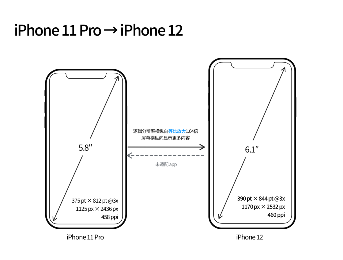 武川苹果手机维修分享iPhone 12 mini 和 iPhone 12 Pro 的尺寸变化会改变显示内容吗 